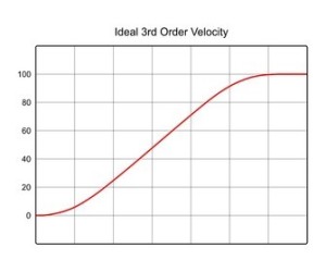 velocity third order