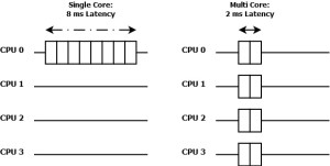 Multicore